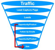Designing your sales funnel is not difficult